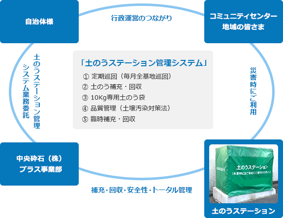 「土のうステーション管理システム」でメンテナンスを行っています。